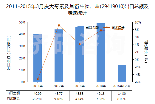 2011-2015年3月慶大霉素及其衍生物、鹽(29419010)出口總額及增速統(tǒng)計(jì)